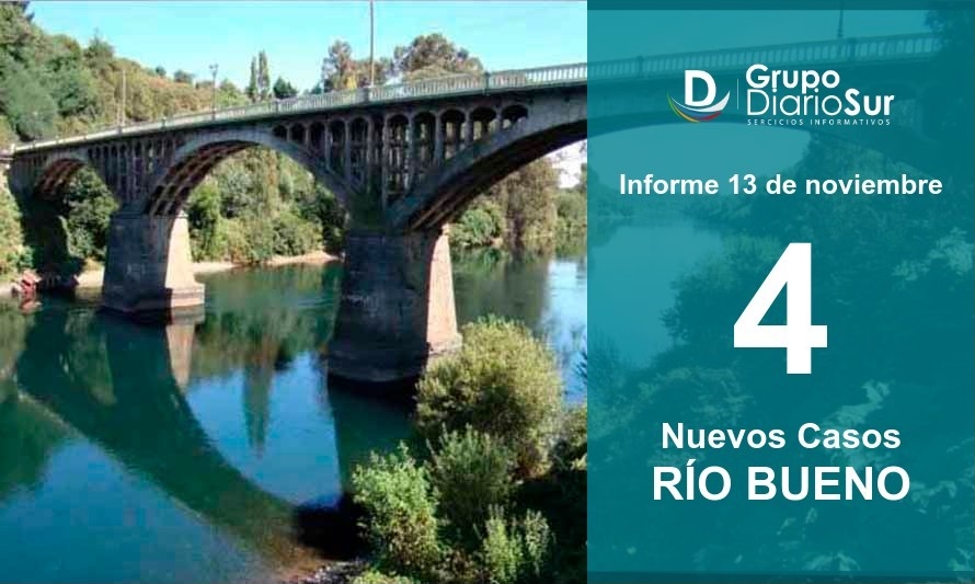 Notoria baja de casos nuevos en Río Bueno después del alza del día anterior